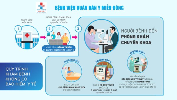 Quy trình khám bệnh DV